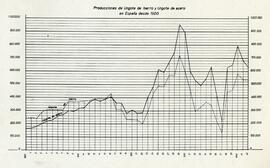 Gráficos de productos y consumos: Gráfico de las producciones de lingote de hierro y de lingote d...