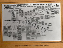 Esquema general de obras realizadas : [líneas de Madrid a Ávila y Segovia]