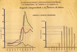 Gráficos de hierro y cemento consumidos