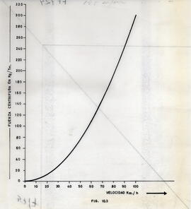 Gráfico de la fuerza centrífuga
