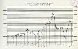 Gráficos de productos y consumos: Gráfico de las producciones, importaciones y consumo probable d...