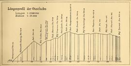 Perfil longitudinal del Ferrocarril de Otavi